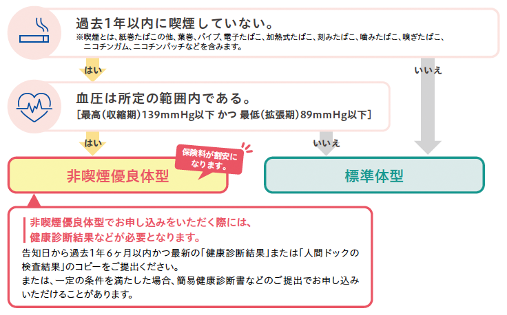 非喫煙優良体型・標準体型の判定フロー