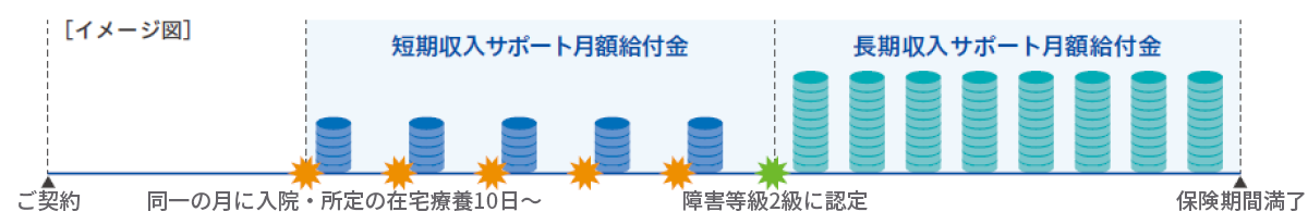 収入サポート特約イメージ図