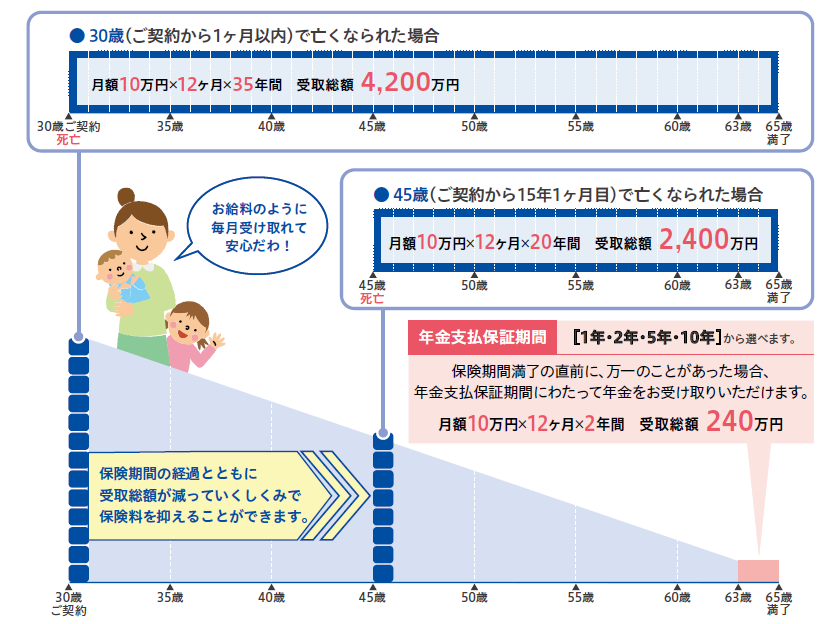 年金受取総額イメージ図
